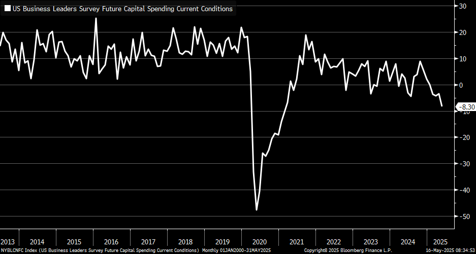 New cycle low in May for capex component in NY Fed's Services Index