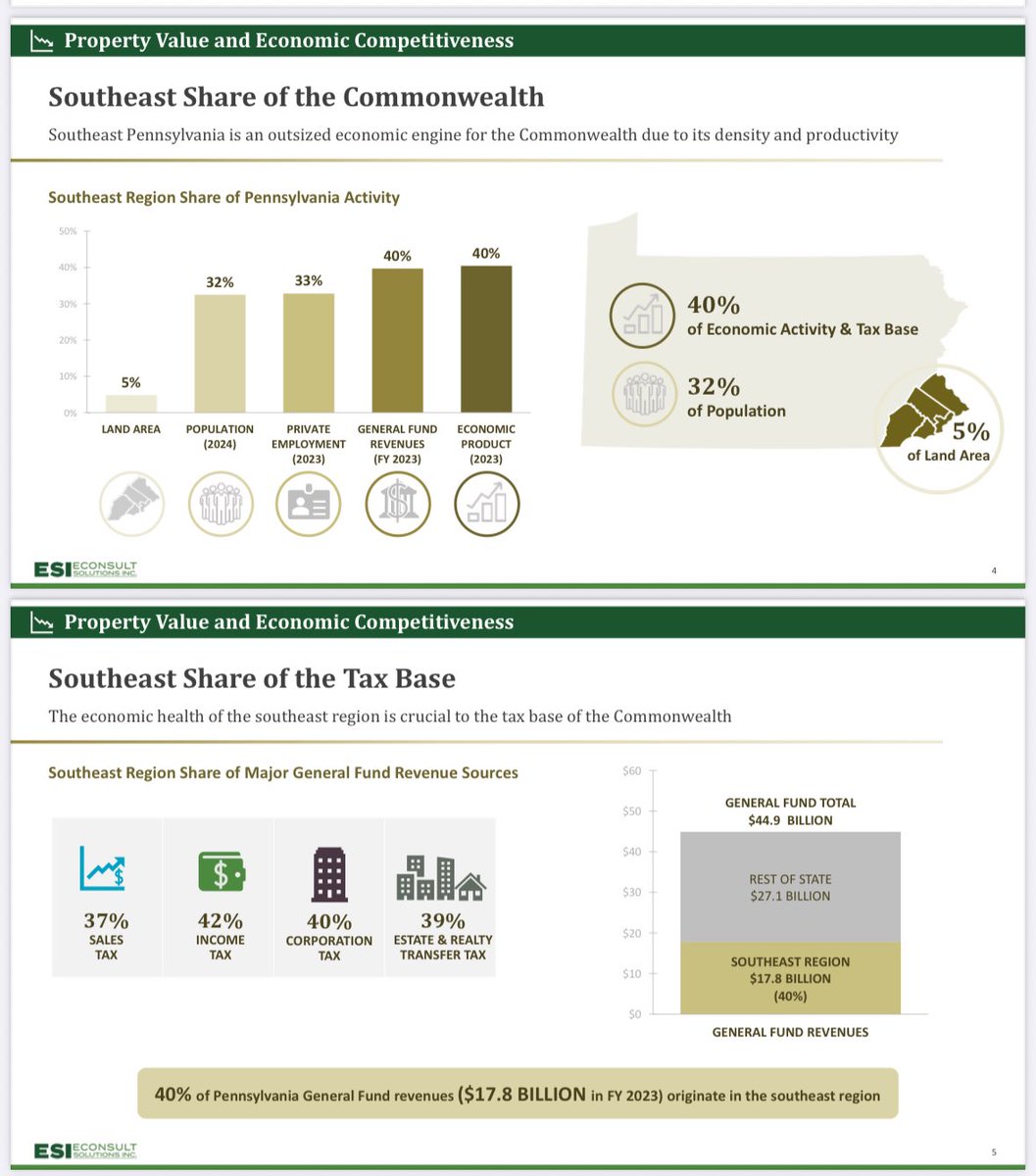 jongeeting's tweet photo. @JohnnyWalsh__ Whether the state’s economy is growing or shrinking substantially depends on what’s happening in the southeast! https://t.co/UWXI0iKSz8 https://t.co/pzAArB0jij