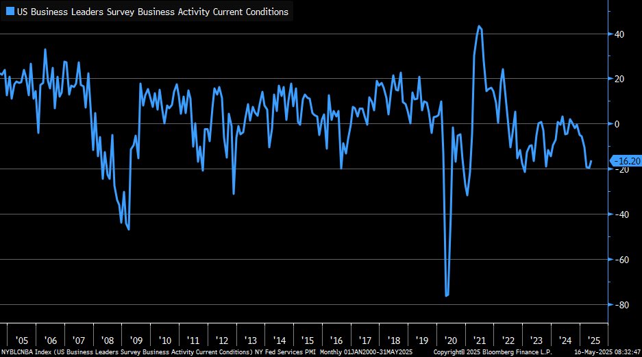Liz Ann Sonders (@lizannsonders) on Twitter photo May <a href="/NewYorkFed/">New York Fed</a> Services Index up to -16.2 vs. -19.8 prior … employment slipped into contraction while wages deteriorated; business climate component improved a bit (but is still in contraction) May <a href="/NewYorkFed/">New York Fed</a> Services Index up to -16.2 vs. -19.8 prior … employment slipped into contraction while wages deteriorated; business climate component improved a bit (but is still in contraction)