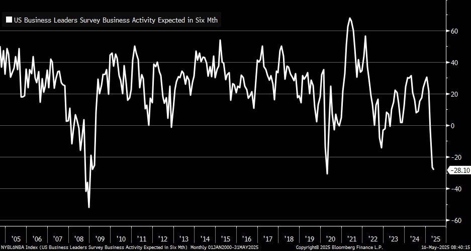 Services business leaders are telling the NY Fed that their outlooks for the next 6 months are essentially as bad as they were during the depths of the pandemic