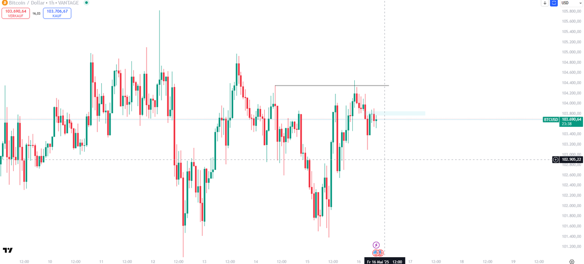 #Bitcoin Pre Session Markt Update 🔥📣

- wir befinden uns weiter in der Weekly Range und es gibt keine Anzeichen das dieses Pattern heute noch gebrochen wird
- Auf die letzte Liquidierung wurde bearish reagiert und Support Level zeigen sich erst weiter unten 

Viel Glück 🙏🙏