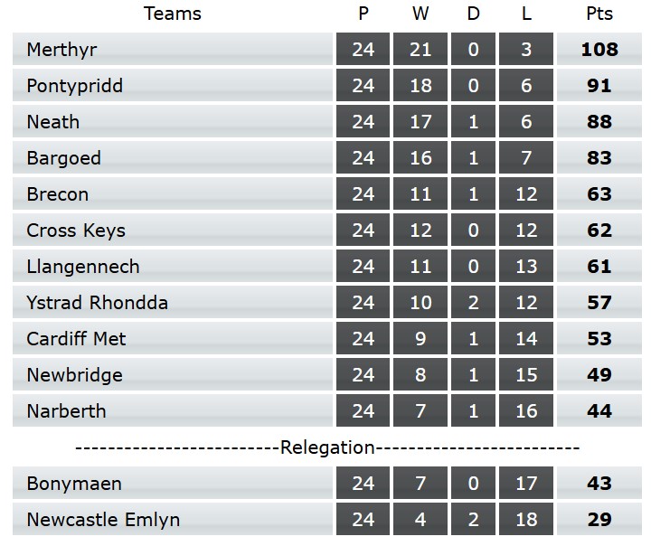 WRUNationalChampionship (East + West) (@wruchampionship) on Twitter photo The final 2024-25 WRU Premiership table.
<a href="/ClwbRygbiCNE/">Clwb Rygbi Castell Newydd Emlyn</a> & <a href="/Bonymaenrugby/">Bonymaen RFC</a> return to the <a href="/WRUChampionship/">WRUNationalChampionship (East + West)</a> (both West) in 2025-26.
allwalessport.co.uk/rugby-union.asโฆ The final 2024-25 WRU Premiership table.
<a href="/ClwbRygbiCNE/">Clwb Rygbi Castell Newydd Emlyn</a> & <a href="/Bonymaenrugby/">Bonymaen RFC</a> return to the <a href="/WRUChampionship/">WRUNationalChampionship (East + West)</a> (both West) in 2025-26.
allwalessport.co.uk/rugby-union.asโฆ