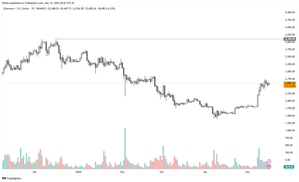 PhilSolChain's tweet image. $eth above 4K sooner than you think…