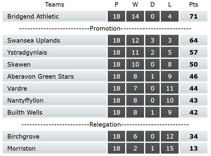 WRUNationalChampionship (East + West) (@wruchampionship) on Twitter photo Congratulations to <a href="/bridgendathrfc/">Bridgend Athletic</a> on winning WRU Division 1 (West Central) in 2024-25 and being promoted to the 2025-26 <a href="/WRUChampionship/">WRUNationalChampionship (East + West)</a> (East).
allwalessport.co.uk/rugby-union.asโฆ Congratulations to <a href="/bridgendathrfc/">Bridgend Athletic</a> on winning WRU Division 1 (West Central) in 2024-25 and being promoted to the 2025-26 <a href="/WRUChampionship/">WRUNationalChampionship (East + West)</a> (East).
allwalessport.co.uk/rugby-union.asโฆ