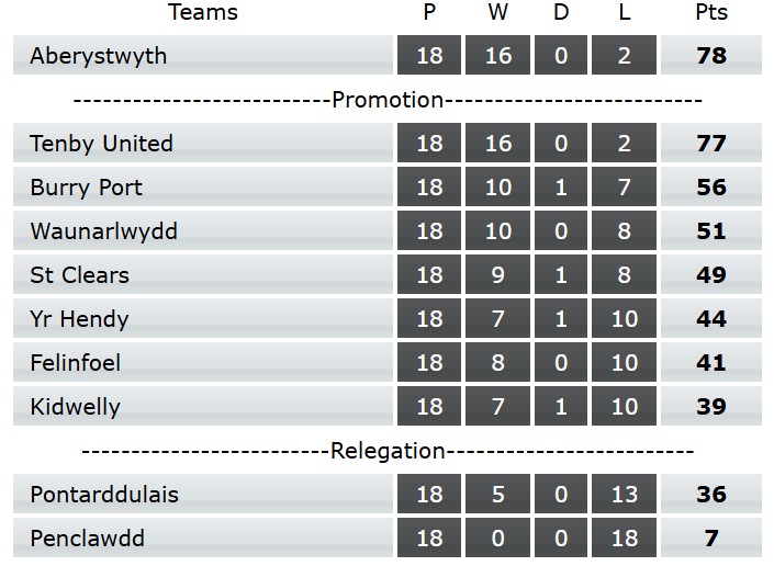 WRUNationalChampionship (East + West) (@wruchampionship) on Twitter photo Congratulations to <a href="/AberRFC/">Aberystwyth RFC</a> on winning WRU Division 1 (West) in 2024-25 and being promoted to the 2025-26 <a href="/WRUChampionship/">WRUNationalChampionship (East + West)</a> (West).
allwalessport.co.uk/rugby-union.asโฆ Congratulations to <a href="/AberRFC/">Aberystwyth RFC</a> on winning WRU Division 1 (West) in 2024-25 and being promoted to the 2025-26 <a href="/WRUChampionship/">WRUNationalChampionship (East + West)</a> (West).
allwalessport.co.uk/rugby-union.asโฆ