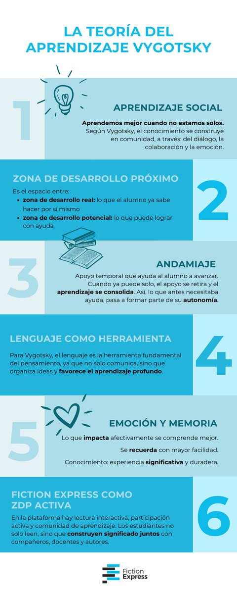 💡En #FictionExpress creemos que la lectura va mucho más allá de entender un texto: es una herramienta clave para desarrollar el pensamiento y el lenguaje, como defendía #Vygotsky.