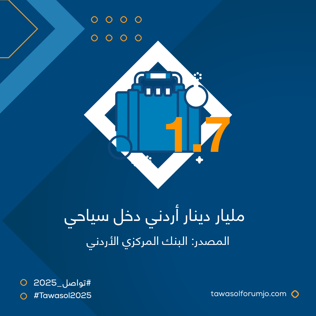 cpfjo's tweet photo. حقائق عن السياحة في الأردن (الثلث الأول 2025)
.
.
السياحة في الأردن… أكثر من مجرد موسم!
من الترفيه إلى العلاج، الأردن يجذب الزوار بتنوعه الفريد، ويترك أثراً اقتصادياً وتنموياً واسعاً.

برأيك، هل السياحة العلاجية من أهم عوامل الجذب السياحي؟ وما نوع السياحة التي قد تشكل مستقبل الأردن السياحي؟

#حوار_حول_المستقبل #تواصل_2025
#Tawasol2025