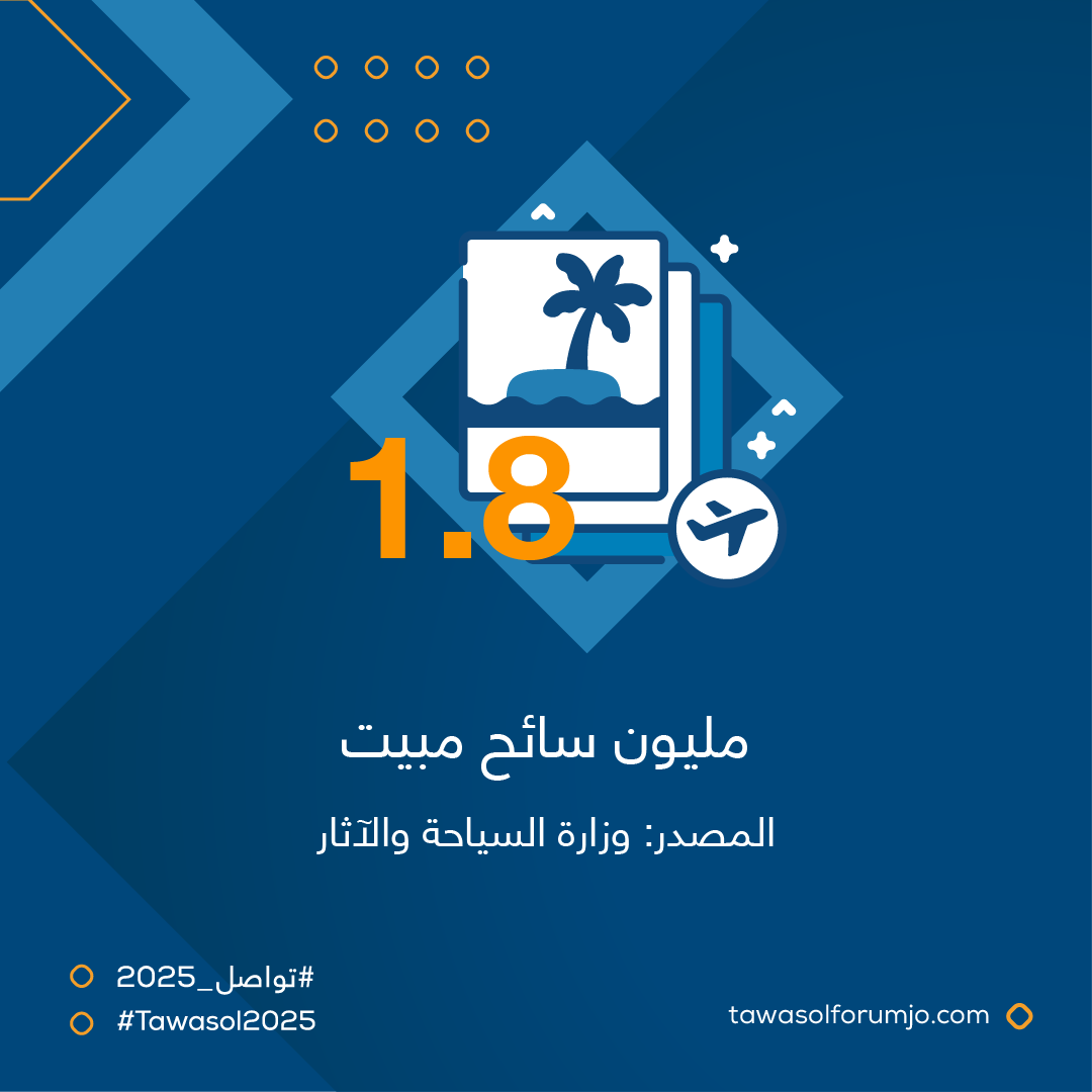 cpfjo's tweet photo. حقائق عن السياحة في الأردن (الثلث الأول 2025)
.
.
السياحة في الأردن… أكثر من مجرد موسم!
من الترفيه إلى العلاج، الأردن يجذب الزوار بتنوعه الفريد، ويترك أثراً اقتصادياً وتنموياً واسعاً.

برأيك، هل السياحة العلاجية من أهم عوامل الجذب السياحي؟ وما نوع السياحة التي قد تشكل مستقبل الأردن السياحي؟

#حوار_حول_المستقبل #تواصل_2025
#Tawasol2025