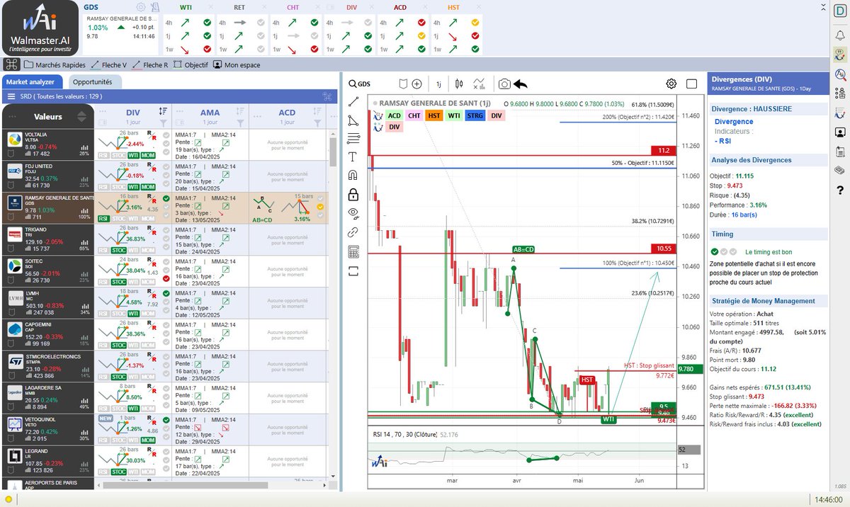 tradedcoder_fr's tweet photo. divergence haussière RSI détecté automatiquement sur automatiquement sur #RAMSAY $GDS en 1 jour renforcée par une figure harmonique et signal de swing HST et tendance WTI
#tradedcoder #AnalyseTechnique #bourse #trading #SRD
site : https://t.co/cCMsctBvaA
suivez-nous : @tradedcoder_fr