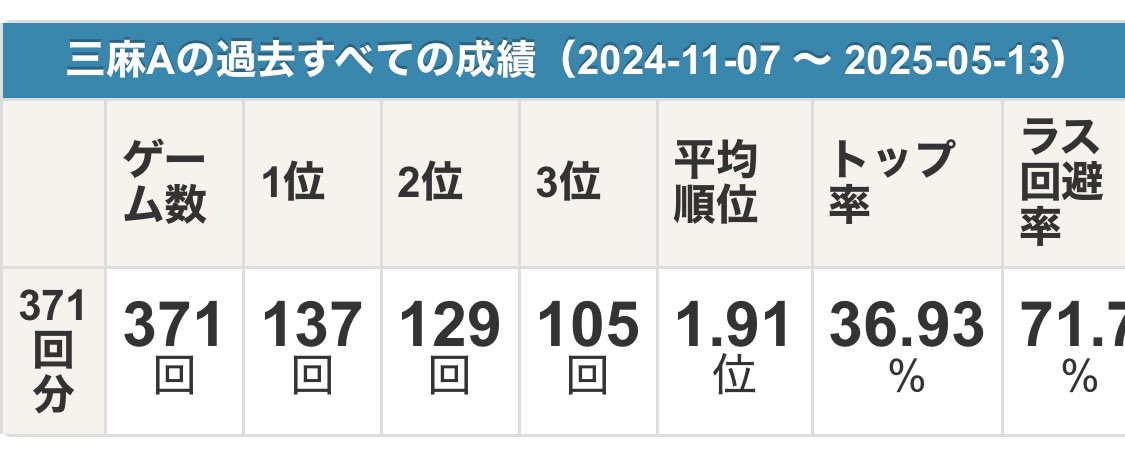 poya_pi's tweet photo. 左:MAPでの私の成績
右:スリべでの私の成績

数百戦単位の成績なんてなーんにも当てになんないよ https://t.co/S3bifdhrjW
