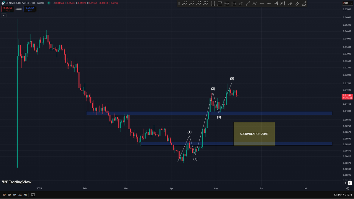 Okikiola420's tweet photo. $PENGU 1D has completed a 5wave structure, a correction from here will give us opportunity to accumulate. https://t.co/efYJKhpsPT