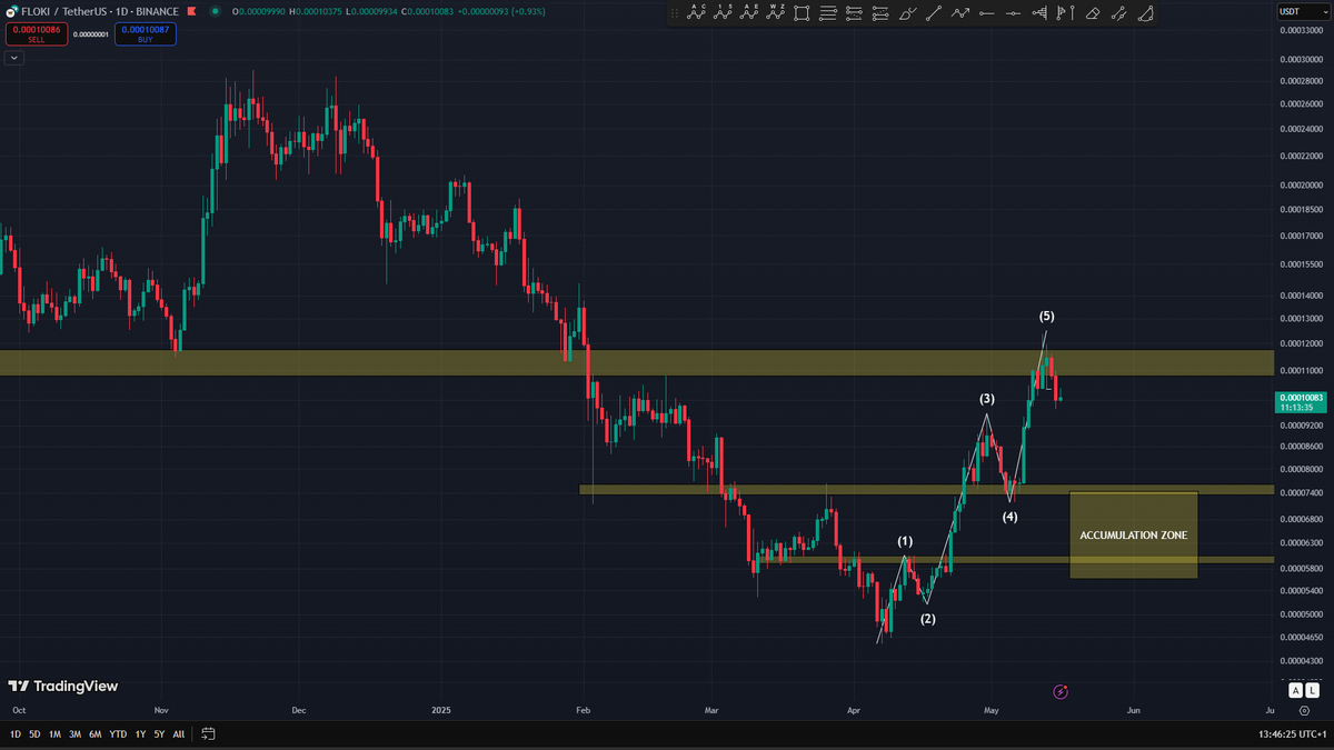 Okikiola420's tweet photo. $FLOKI 5waves done, possible correction will lead us to the accumulation zone lower. https://t.co/PSRR67hXDK