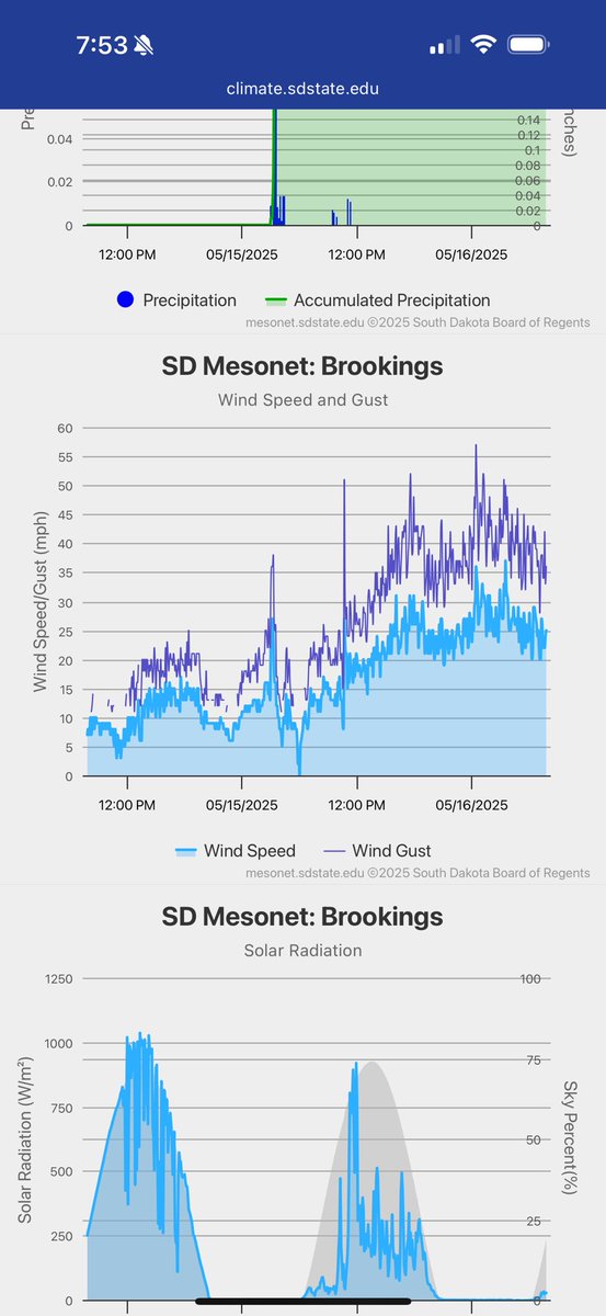 Remember those nice calm spring days last week? We’re paying for it now. Wind gusts over 50 mph overnight in Brookings. <a href="/SDMesonet/">South Dakota Mesonet</a> <a href="/NWSSiouxFalls/">NWS Sioux Falls</a> #hifromsd #sdwx