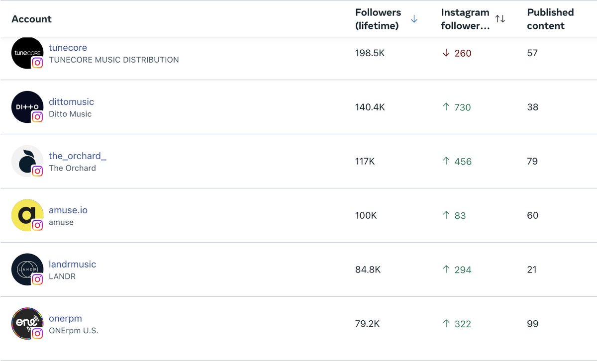 We’ve been live for less than 4 months and we’re already the fastest-growing distributor on IG (besides DistroKid).

No ads. No influencers. Just honest updates, direct convos, and the occasional meme.

We knew music distribution needed a tech update
what we didn’t expect was how