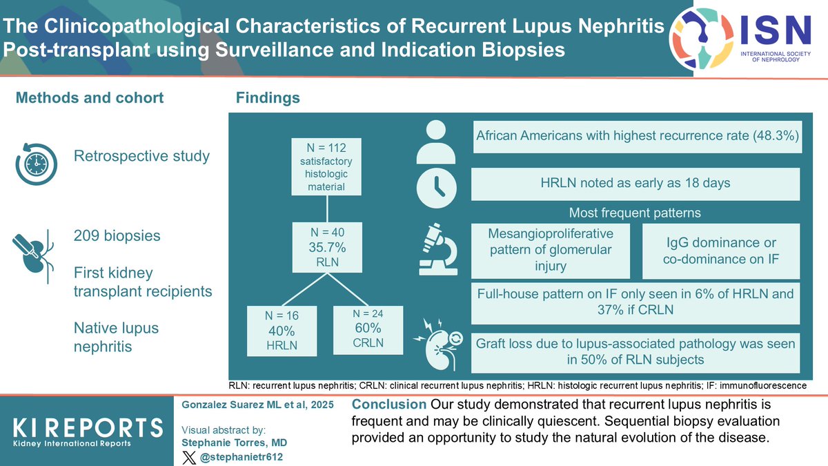 KIReports (@kireports) on Twitter photo The #Clinicopathological Characteristics of Recurrent #LupusNephritis Post-Transplant Using Surveillance and Indication Biopsies
#VisualAbstract by <a href="/stephanietr612/">Stephanie Torres M.D.</a>
kireports.org/article/S2468-… The #Clinicopathological Characteristics of Recurrent #LupusNephritis Post-Transplant Using Surveillance and Indication Biopsies
#VisualAbstract by <a href="/stephanietr612/">Stephanie Torres M.D.</a>
kireports.org/article/S2468-…