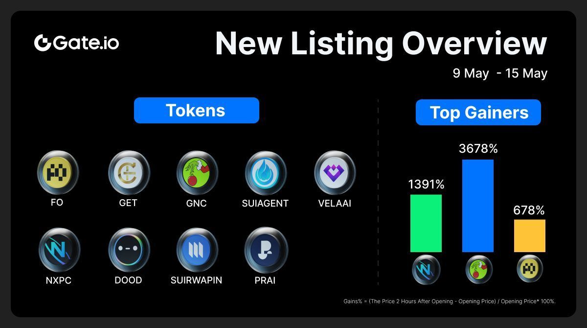 Gate_Launch's tweet photo. https://t.co/9sVJ87z8UR New Listing Overview (May 9th - May 15th)

🥇 $GNC +3678% @gncmeme
🥈 $NXPC +1391% @MaplestoryU
🥉 $FO +678% @Fo_Coin

9 projects get listed on https://t.co/9sVJ87z8UR: $GET, #SUIAGENT, $VELAAI...

Trade now: https://t.co/lcKsI9msHX

#Crypto #NewListings #1000xGem