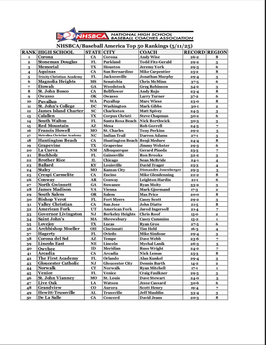RichBarnes25's tweet photo. #16 in the Nation! #1 in MO! https://t.co/pvX59Shayj