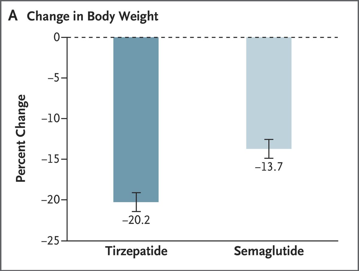 NEJMClinician's tweet photo. Tirzepatide vs. Semaglutide for Patients with Obesity: A Head-to-Head Trial https://t.co/epTp2K8gyw

@NEJM #semaglutide #tirzepatide #obesity https://t.co/m8zsgB1CiP