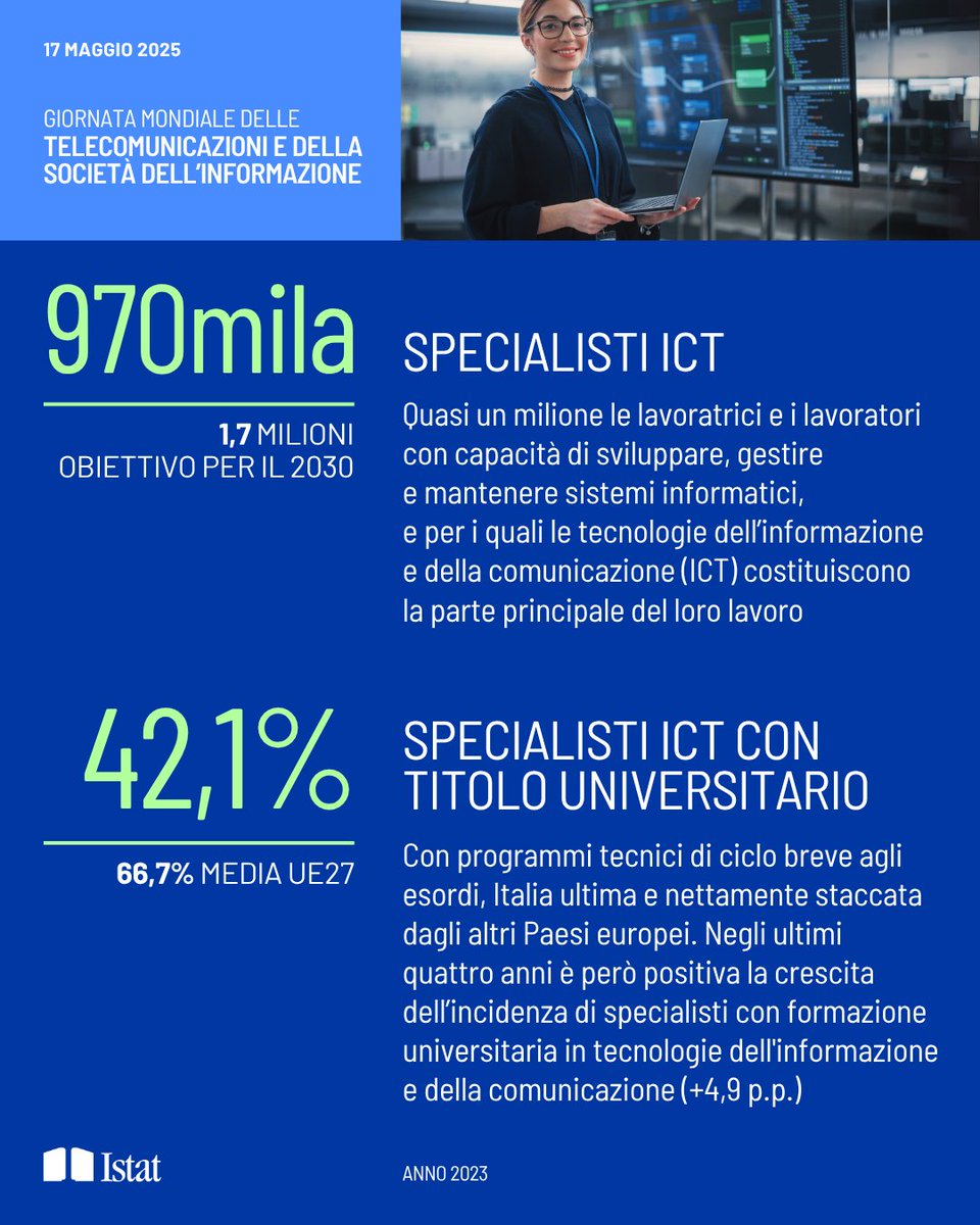 istat_it's tweet photo. 📡 17 maggio – Giornata Mondiale delle Telecomunicazioni e della Società dell’Informazione
ICT motore di innovazione e inclusione. In Italia il 42,1% degli specialisti ha una laurea (UE: 66,7%); le donne restano poche: 15,7% vs 19,4% UE
#WTISD #ICT #InclusioneDigitale #Istat https://t.co/cWyW4k1uTK