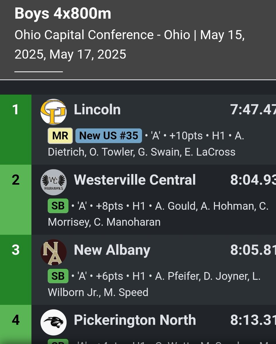 🚨 NEW SCHOOL RECORD &amp; ALL OCC RECORD 🚨

The 4x800m Relay of Gavin Swain, Ethan LaCross, Andrew Dietrich, and Owen Towler broke the 16-year-old All OCC record in a school record time of 7:47.47 🔥

#LEAP <a href="/GLHS_Athletics/">Gahanna Lincoln Athletics</a>