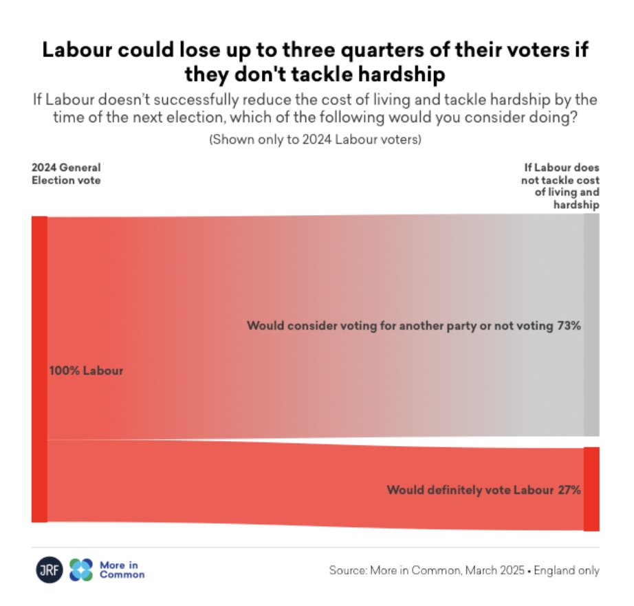 Luke Tryl (@luketryl) on Twitter photo While hypothetical questions have limitations - we know from our work with <a href="/jrf_uk/">Joseph Rowntree Foundation</a> that a sizeable chunk of Labour voters would at least consider voting for another party if Labour failed to tackle the cost of living and hardship many to parties on the left, but Reform too While hypothetical questions have limitations - we know from our work with <a href="/jrf_uk/">Joseph Rowntree Foundation</a> that a sizeable chunk of Labour voters would at least consider voting for another party if Labour failed to tackle the cost of living and hardship many to parties on the left, but Reform too
