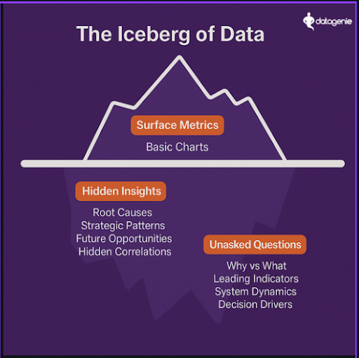 Your KPIs ≠ the whole picture.
 The real value lies beneath the surface.
🔎 Hidden patterns
 🤔 Unasked questions
 📈 Future-shaping insights
 At DataGenie, we help you turn raw data into clarity.
 👉 DataGenie.co

 #DataStrategy #HiddenInsights #DataGenie