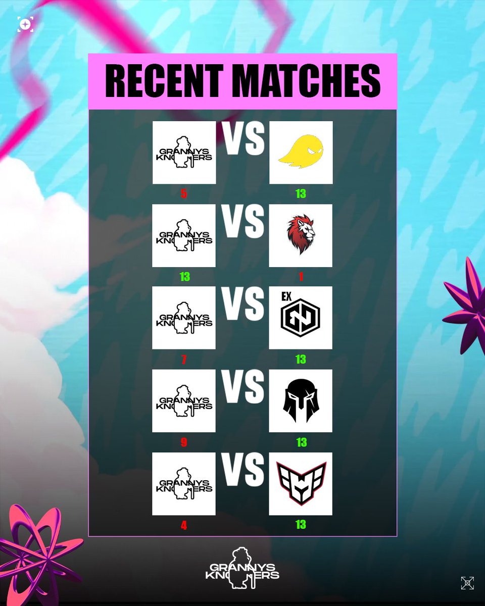 Grannys Knockers (@grannysknockers) on Twitter photo The boys have been busy this week with <a href="/ESEA/">ESEA League</a> league matches
Here's a recap of the results π
Our next game is on Monday (19th) π <a href="/eternalfireggEN/">Eternal Fire English</a> Academy π€ The boys have been busy this week with <a href="/ESEA/">ESEA League</a> league matches
Here's a recap of the results π
Our next game is on Monday (19th) π <a href="/eternalfireggEN/">Eternal Fire English</a> Academy π€