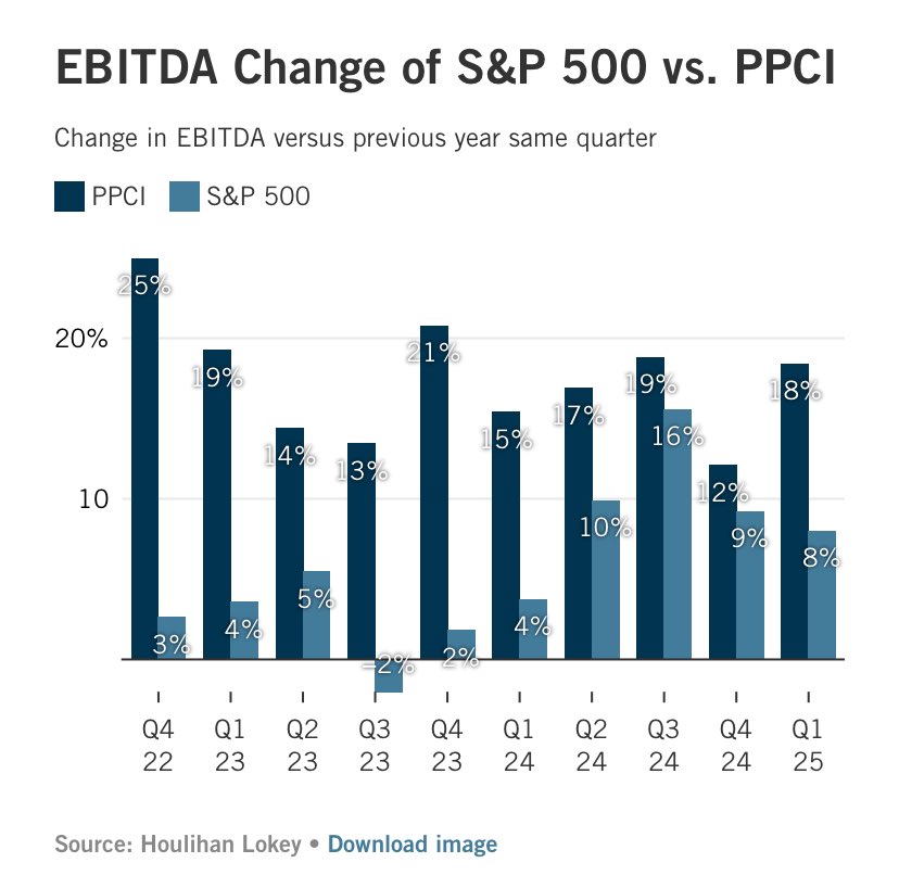 HL’s private equity industry operating metrics show EBITDA compounding at ~15% and well above public markets. If you’re an LP one could conclude that you’re compensated by stronger growth—and public market returns have been largely driven by multiple expansion.

But EBITDA omits