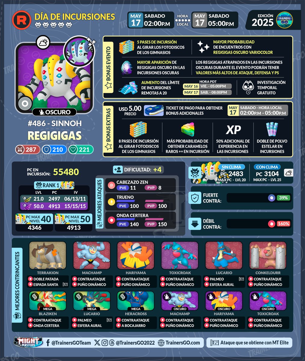 trainersgo2022's tweet image. 📅Trainers, ahí les dejamos la info del Día de incursiones oscuras de #Regigigas oscuro en #PokemonGO.

🔗Más detalles de la mega incursión, horarios de inicio en cada país con sus coordenadas aquí:
trainersgo.com/events/raid-da…

#pokemongoapp #trainersgo #MightMastery #ShadowRaids