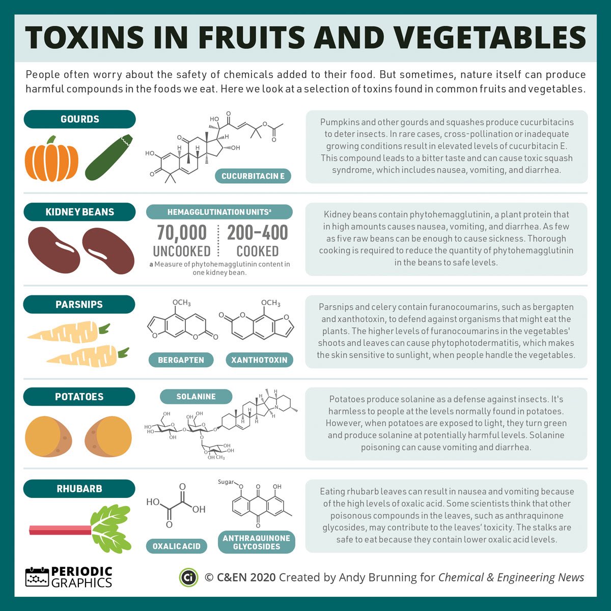 “Natural” doesn’t mean safe.
“Synthetic” doesn’t mean dangerous.

This should be obvious. But it isn’t.

Because we’ve been told to fear chemistry - when it’s done in a lab.

Take carrots. Apples. Celery.

Each one contains thousands of natural chemicals.

Most of them never