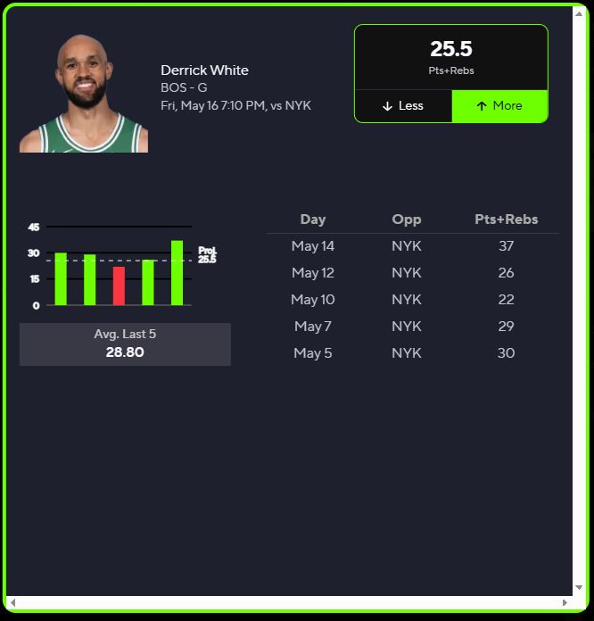 hotstreakpicks's tweet photo. Derrick White Over 22.5 Points + Rebounds vs Knicks
Go to: https://t.co/7wMHAlNUMX and @winible ๐ฅ
#FreeNBAPropBets #NBAPropBetsToday #NBAPlayerProps #NBAPropPicks #NBAFreePicks #NBABetting #NBABettingTips #FreeNBABets #Fanduel #DraftKings #PrizePicks #BetMGM #SportsBetting https://t.co/1gHeR0irwg