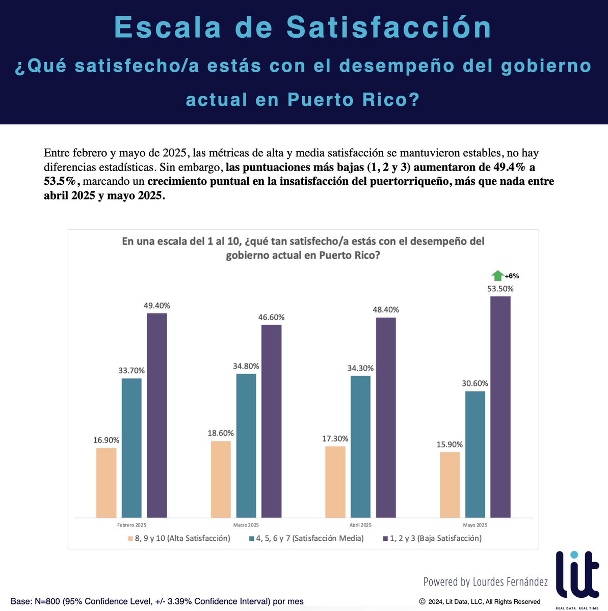 litdatapr's tweet image. 🔧 Corrección:

En la gráfica publicada anteriormente, se indicó incorrectamente que los datos comparaban los meses de febrero 2020, marzo 2021, abril 2025 y mayo 2025.
La realidad es que todos los puntos corresponden al año 2025. Fue un error de etiquetado en los ejes de la…