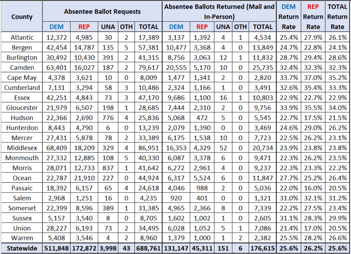 25 days to go, and nearly 689,000 New Jerseyans have requested to vote by mail for the Primary. With over 176,000 mail ballots returned so far.