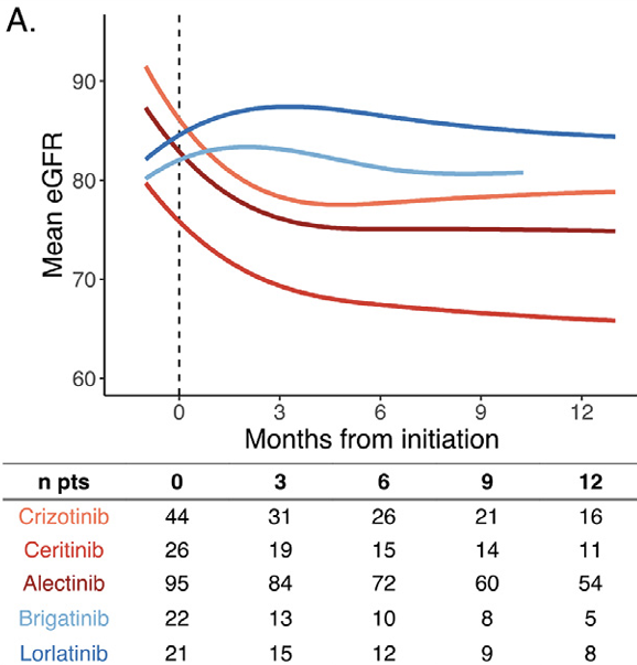 Rajeevan Selvaratnam (@selvarajeevan) on Twitter photo "Real-World Creatinine-Based Estimates of Acute and Chronic Kidney Dysfunction in Patients with Advanced ALK-Rearranged Non-Small-Cell Lung Cancer Receiving Tyrosine Kinase Inhibitors" - We show that creatinine based eGFR can be depressed when on TKI therapies. <a href="/onconeph/">Abhijat Kitchlu | Onconephrology</a> "Real-World Creatinine-Based Estimates of Acute and Chronic Kidney Dysfunction in Patients with Advanced ALK-Rearranged Non-Small-Cell Lung Cancer Receiving Tyrosine Kinase Inhibitors" - We show that creatinine based eGFR can be depressed when on TKI therapies. <a href="/onconeph/">Abhijat Kitchlu | Onconephrology</a>
