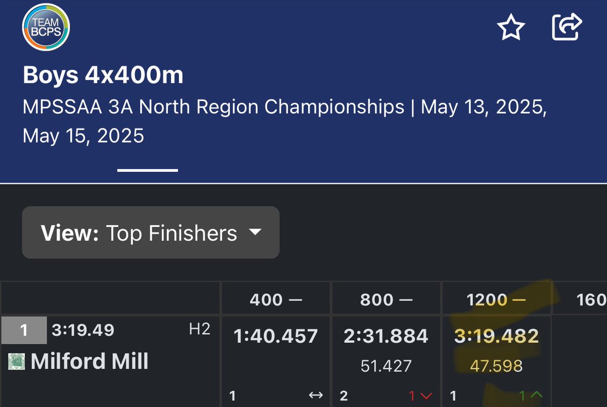 Damon “Nuddle” Ferguson (@roll5damon) on Twitter photo Man regionals was quick. No recovery but you deal with it and figure it out. First a season best 4x2 in the rain day 1 with a tough 1st place win. Day 2 the 400, 200, and 4x4 finals(new school record) All 1st place in under 1 hour 😬. Still getting there 🧱by🧱<a href="/rjackso10/">Robert Jackson</a> Man regionals was quick. No recovery but you deal with it and figure it out. First a season best 4x2 in the rain day 1 with a tough 1st place win. Day 2 the 400, 200, and 4x4 finals(new school record) All 1st place in under 1 hour 😬. Still getting there 🧱by🧱<a href="/rjackso10/">Robert Jackson</a>