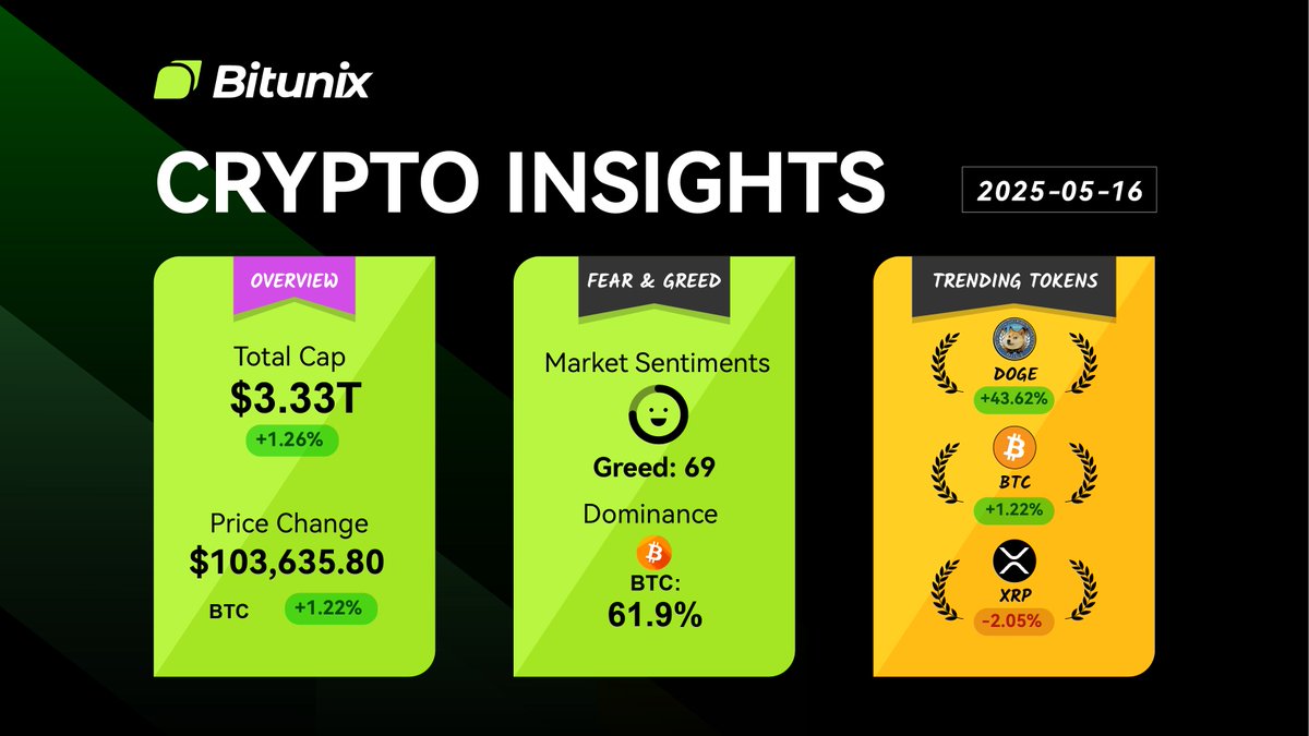 BitunixOfficial's tweet photo. 📰 Bitunix Crypto Snapshot!

$BTC $103,635 📈 +1.26%
$BTC Dominance: 61.9%

🔥 Trending Tokens:

$DOGE +43.62%
$BTC +1.22%
$XRP -2.05%

Stay tuned for more #Crypto Insights! https://t.co/OTUXEHxGLu