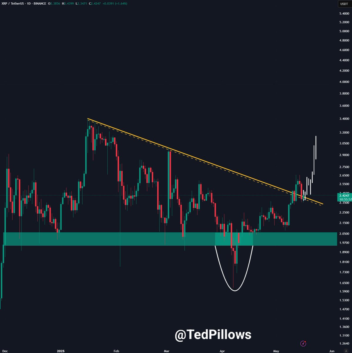 XRP is looking primed for the next leg up. First it broke out of its  downtrend and then successfully flipped that resistance level into support.  If Ripple manages to hold above $2.4,
