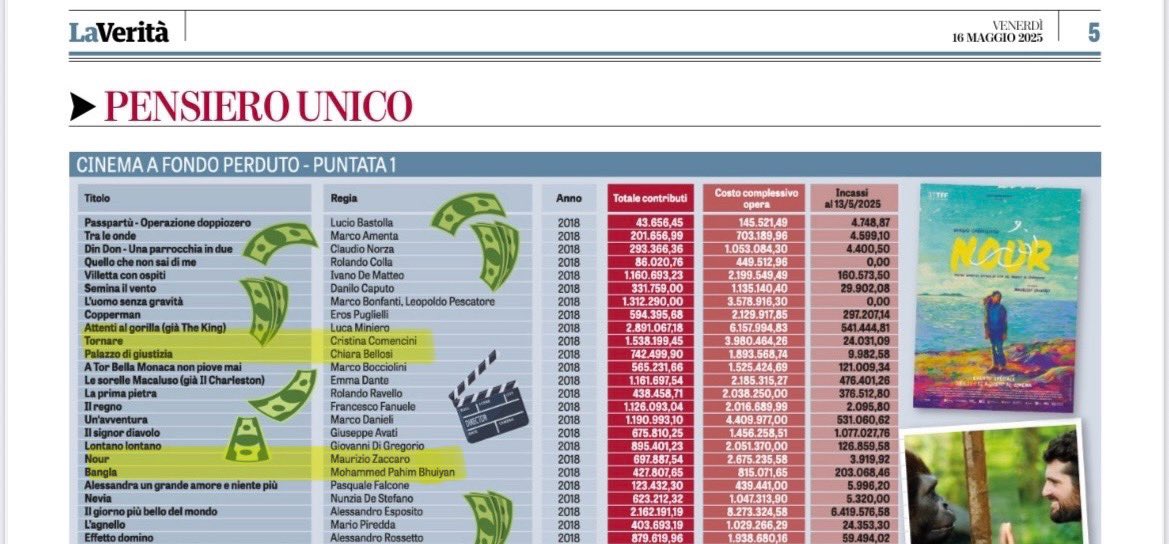 Il film "Tornare" (2019) di Cristina Comencini, madre di Calenda, con la sceneggiatura della figlia Giulia Calenda, sorella di Carletto, ha ricevuto 1.538.199 euro di contributi statali dal ministro Franceschini (PD), incassando 24.031 euro