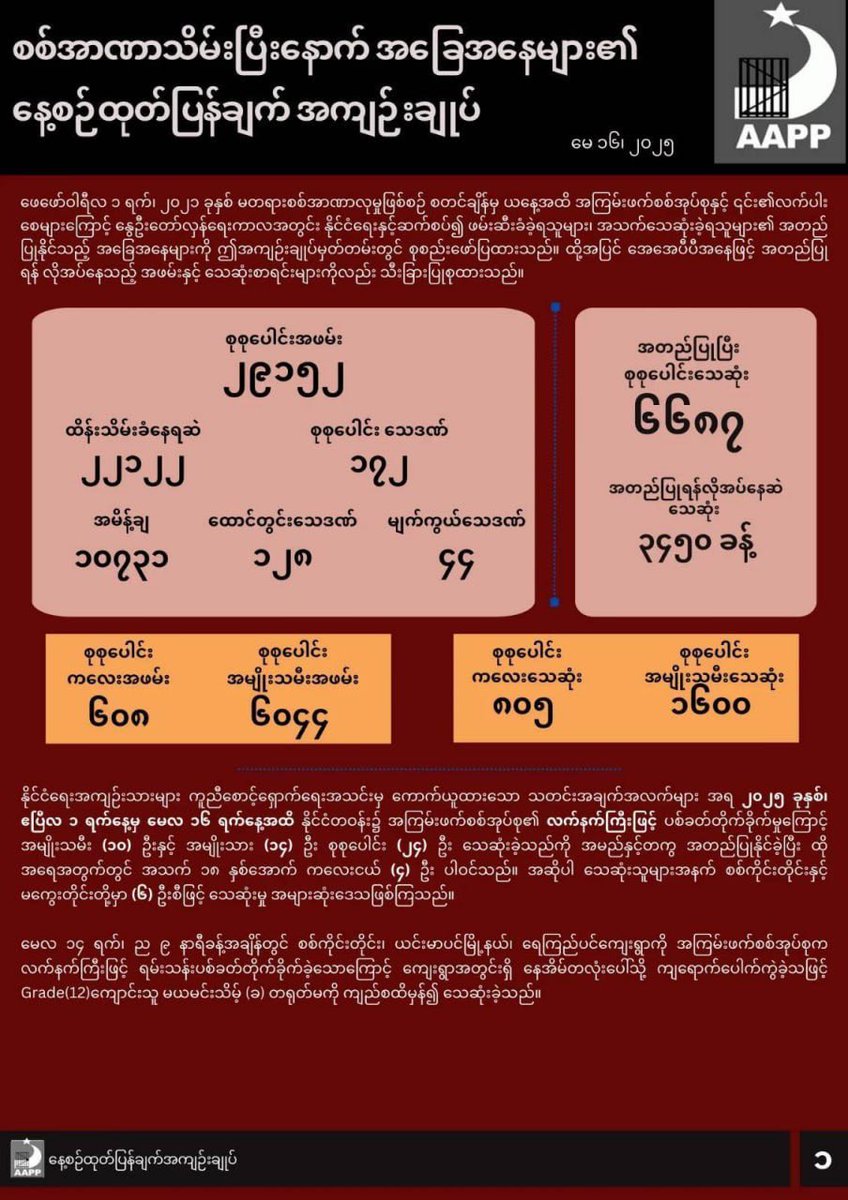 Lilia_Kim212's tweet photo. Latest update May 16 from #AAPP, 6687 innocent civilians have been #killed by SAC Junta Terrorists and 29152 are still under unjust #detention as of Day 1566. Growing rate of #Fatality and #Detainees is alarming. 
#2025May16Coup
#WhatsHappeninglnMyanmar 
#WarCrimesOfJunta https://t.co/B5QG0nb0Ck