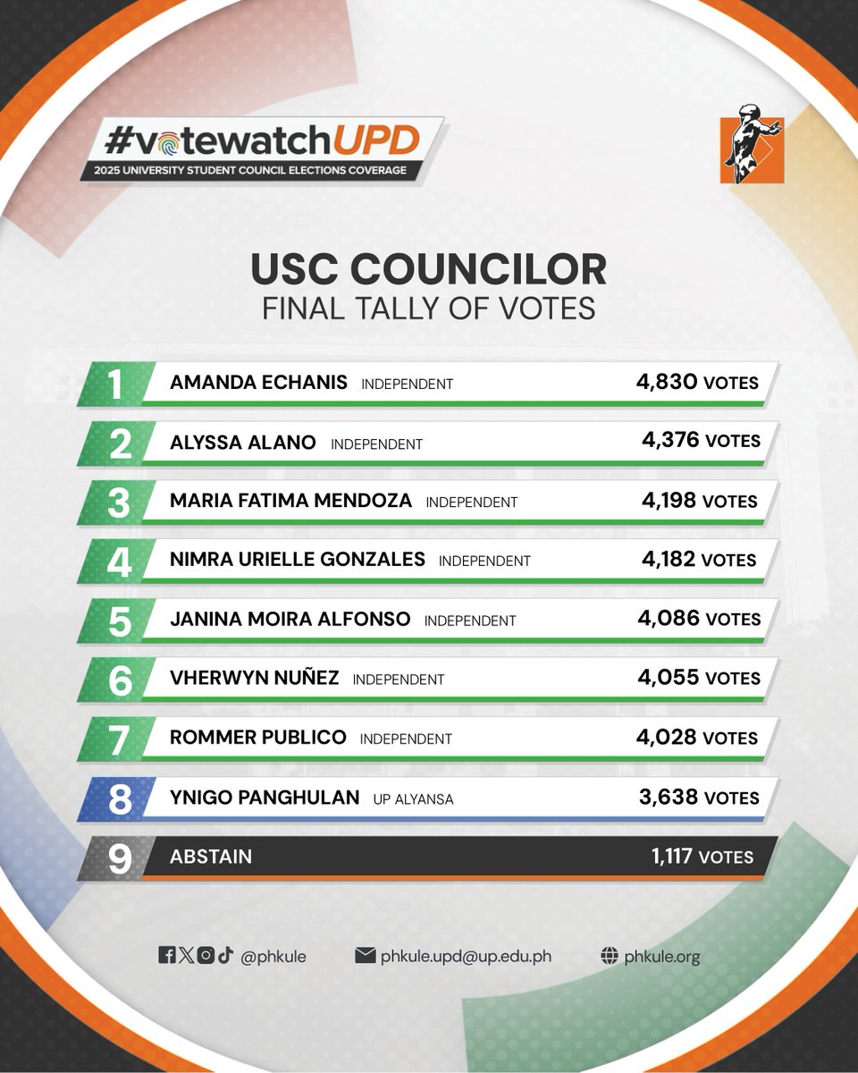 LOOK: The chairperson, vice chairperson, and eight out of 12 councilor seats will be filled after the results of this year’s regular University Student Council (USC) elections.

Incumbent USC councilor and Laban Kabataan bet Joaquin Buenaflor won as chairperson. On the other