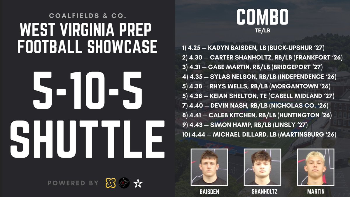 The 5-10-5 Shuttle featured some standout performances at the 2025 West Virginia Prep Football Showcase!

Thanks to <a href="/MetroNewsSports/">MetroNews Sports</a>, everyone can catch the action. #wvprepfb

Tune in this Wednesday at 7:30 PM ET for the full broadcast!