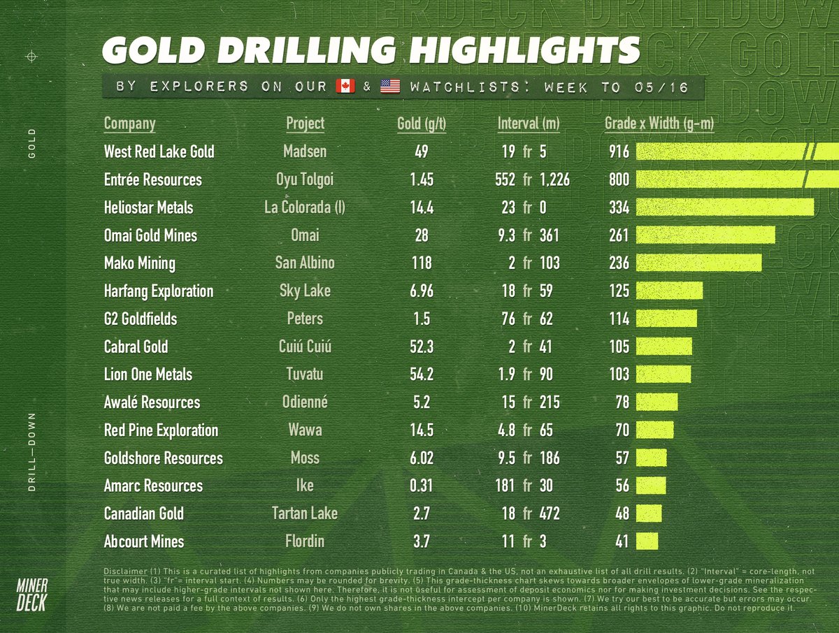 🇨🇦 Weekly gold drilling highlights