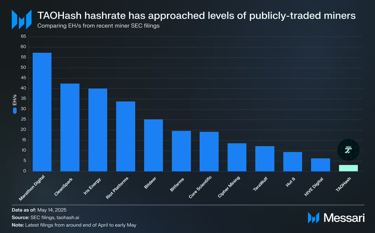 After a 6000%+ monthly return, @TAOHash (SN14) now sits at the #2 spot for Bittensor emissions. Its incentive feedback loop has garnered ~2.5 EH/s in hashrate (and 6+ at peak) in just a few weeks. This is approaching the levels of some of the biggest publicly traded miners.