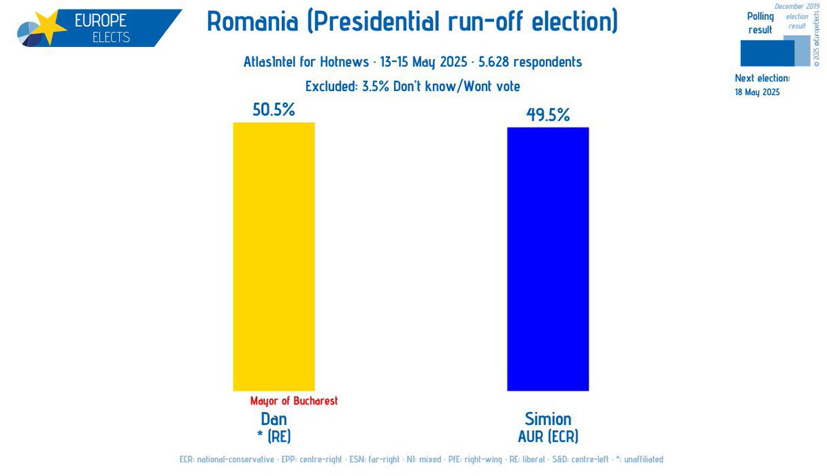 Zondag zijn er presidentsverkiezingen in Polen 🇵🇱 en Roemenië 🇷🇴. In beide landen is het erg spannend. 

🇵🇱 zal sowieso pro 🇺🇦 blijven, maar de rechtsstaat en sociale hervormingen is overwinning Trzaskowski belangrijk.

🇷🇴 kiest tussen pro 🇺🇦 en 🇪🇺 of pro 🇷🇺