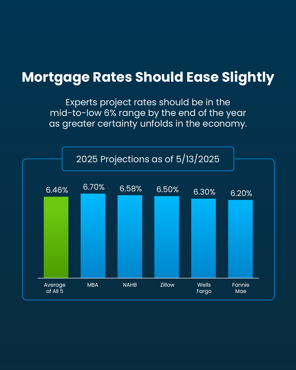 argmt's tweet photo. Are you wondering what to expect from the housing market? Here’s what the experts say. If you have questions about what’s ahead or what it means for you, reach out to me.
#406Realestategals #investinrealestate https://t.co/5SV7eR3LY3