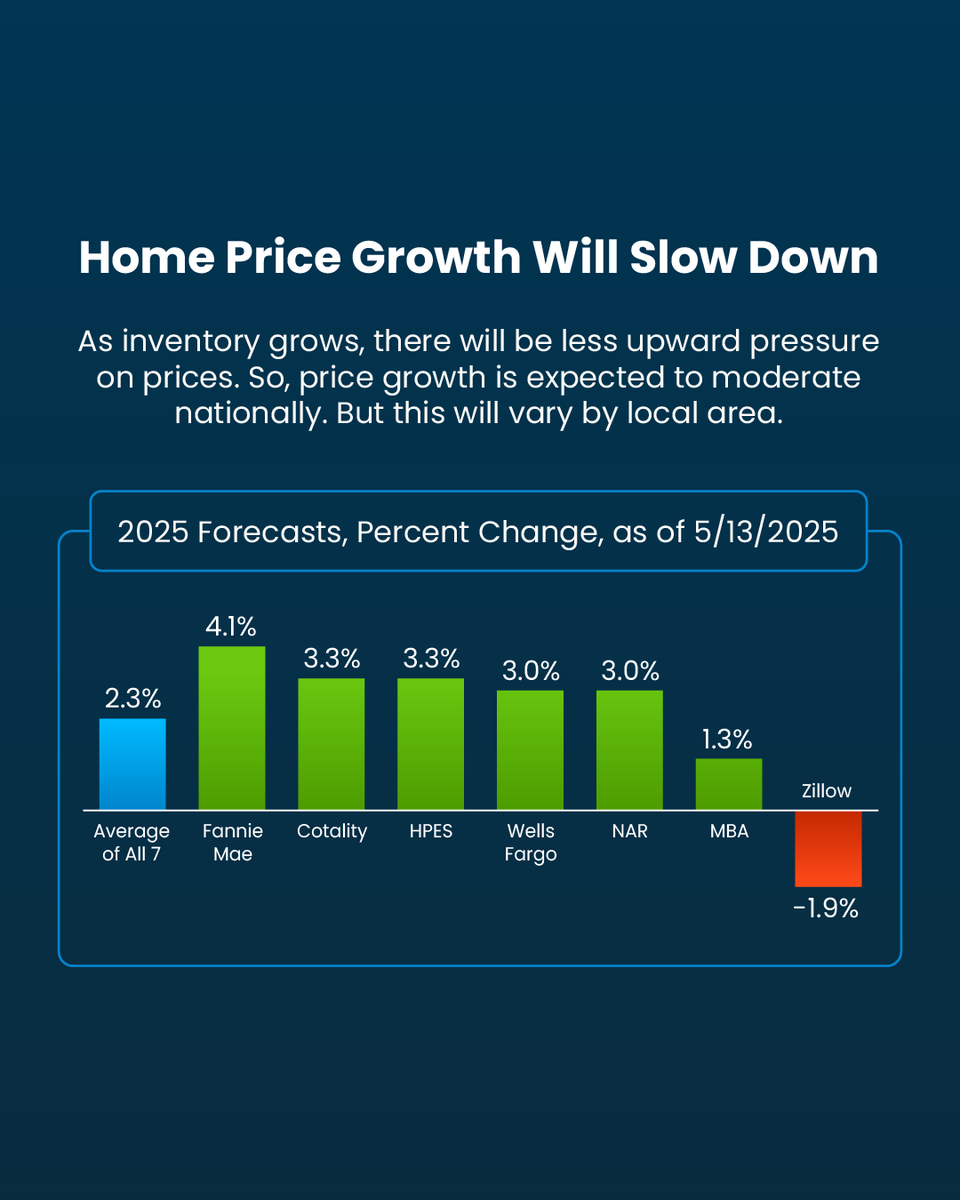 argmt's tweet photo. Are you wondering what to expect from the housing market? Here’s what the experts say. If you have questions about what’s ahead or what it means for you, reach out to me.
#406Realestategals #investinrealestate https://t.co/5SV7eR3LY3