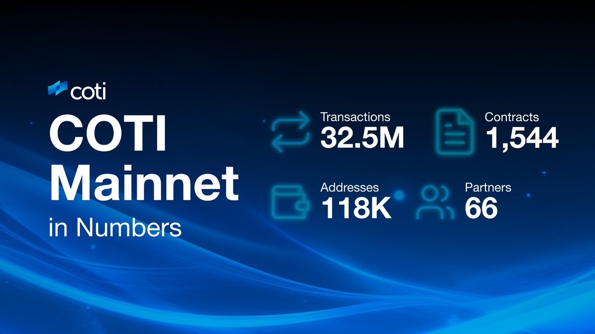 COTI’s ecosystem is growing💫
We’re excited to see strong progress since the last update including over 150% increase in addresses!
Check out the COTI Mainnet explorer here: mainnet.cotiscan.io
$COTI