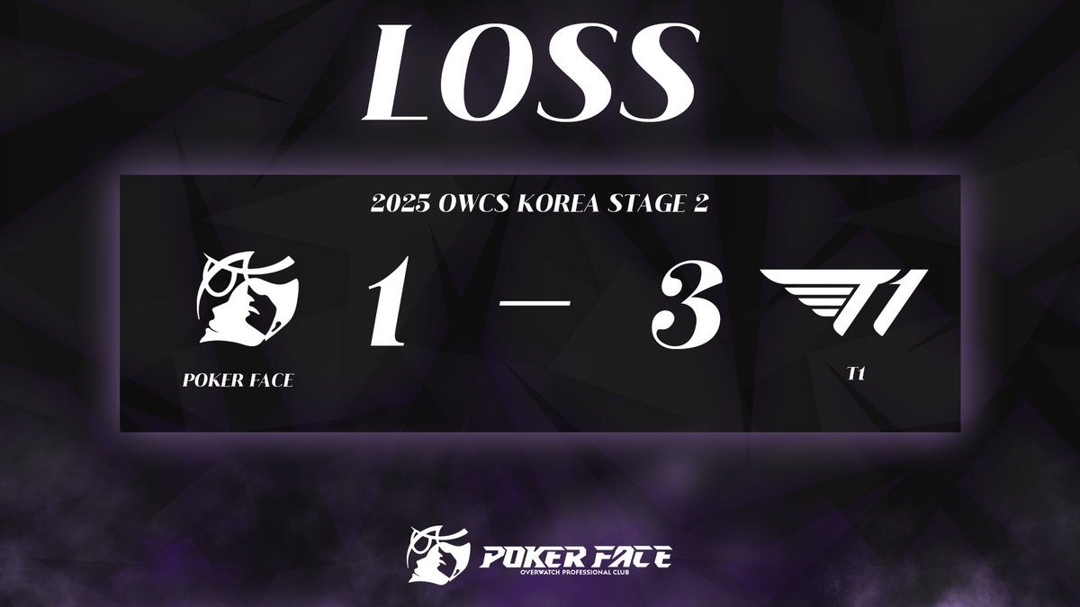 [ 2025 OWCS KOREA STAGE 2 ]

T1 팀과의 경기에서 1 : 3의 스코어로 패배하였습니다.

계속해서 아쉬운 결과를 보여드려서 마음이 좋지 않지만 포커페이스 선수진들과 보드진들이 계속해서 힘을 낼 수 있도록 끝까지 응원 부탁드립니다.

오늘 응원해 주신 모든 분들 감사합니다.