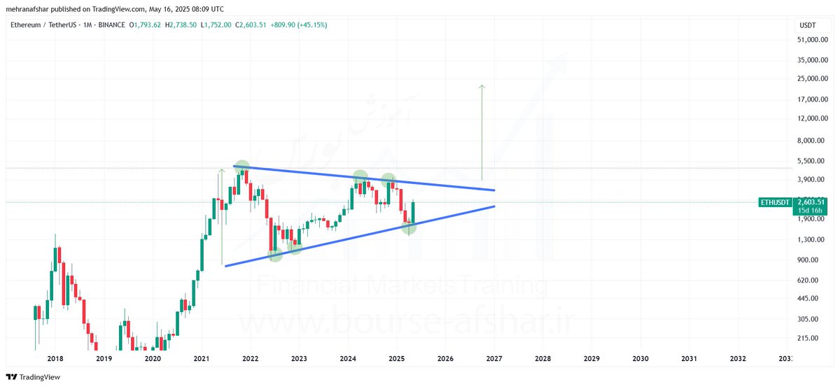 #ETHUSD 1M
#Cryptocurrency 
#Eth 
#Ethereum  Monthly Time 

The previous monthly time signal on Ethereum has been profitable for more than 70% so far, if you missed the previous signal, use this new analysis ✅

t.me/signalforexafs…