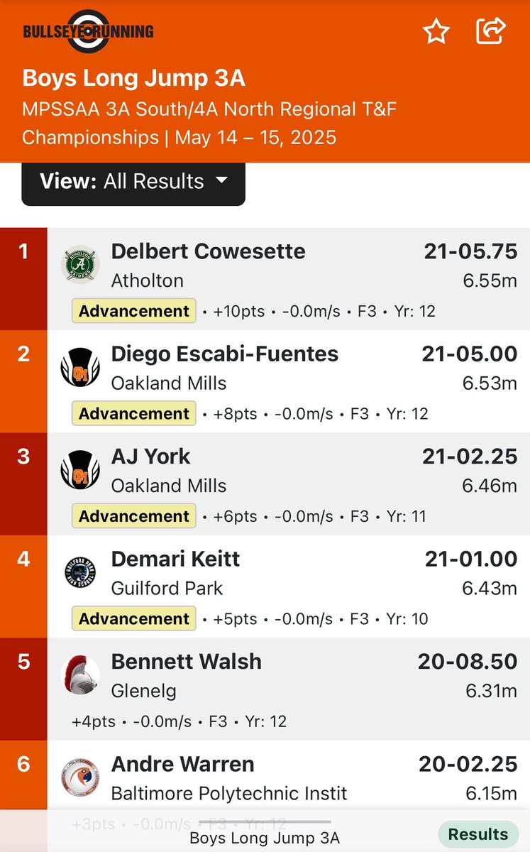 Congrats to Del II. First place long jump in his regional championships. Good luck in states son.
